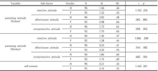 Table  4.  Parental  rearing  attitude  and  self-esteem  according  to  gender. 