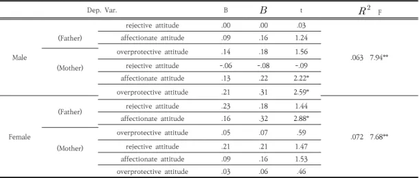 Table  7.  The  effect  of  parenting  attitude  on  the  self-esteem  according  to  gender