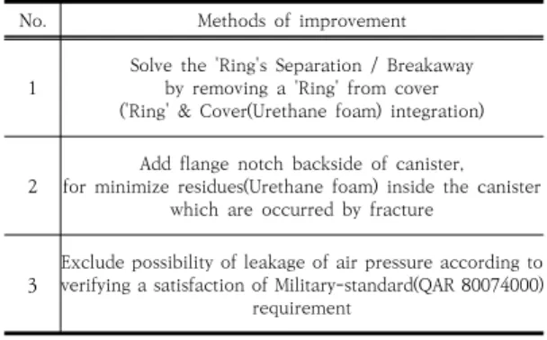 Table 2. Methods of improving the cover of canister