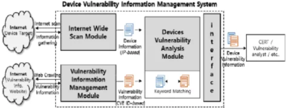 Fig.  1.  Structure  of  Devices  Vulnerability  Management  System 3.2  인터넷  와이드  스캔  모듈 인터넷에  연결된  디바이스의  정보를  수집하기  위해  'ZMap','ZGrab'  오픈소스를  개량하여  2가지  하위  모듈 을  개발했다