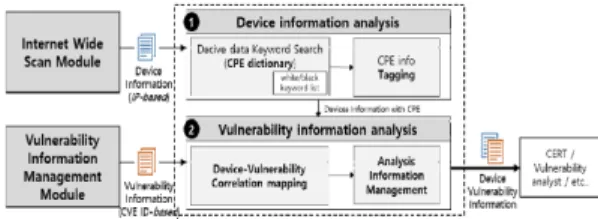 Fig.  3.  Devices  Vulnerability  Analysis  Module