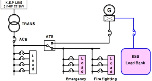 Fig.  1.  Concept  for  load  test  method  of  emergency  generator  using  ESS 