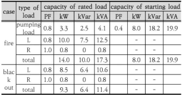 Table 4. Capacity of actual emergency power system