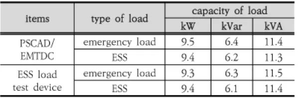 Fig.  17.  Output  characteristics  of  generator  for  ESS  load  test  device  in  fire  condition