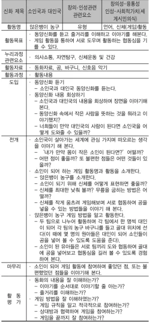 표 6. 창의·인성계발 활동계획안의 사례  신화  제목 소인국과  대인국 창의‧인성관련  관련요소 창의성-융통성 인성-사회적가치(세 계시민의식) 활동명 앉은뱅이 농구 유형 언어, 신체(게임)활동 활동목표 · 동양신화를 듣고 줄거리를 이해하고 이야기를 해본다.· 게임 활동을 통하여 서로 도우며 활동하는 협동심을 기 를 수 있다