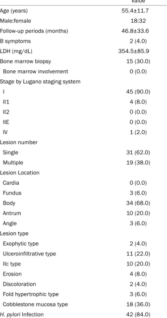 Table 2. Treatment Details of Study Subjects
