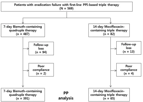 Fig. 1. Flowchart of study participants. PPI, proton pump inhibitor; PP, per-protocol.
