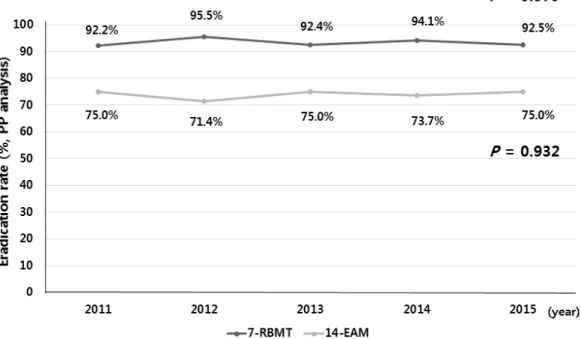 Fig. 2. Helicobacter pylori eradication rates of second line 7-day bismuth-containing quadruple therapy ( ------ ● , p=0.579) and 14-day  moxifloxacin-containing triple therapy ( ------● , p=0.932) according to year