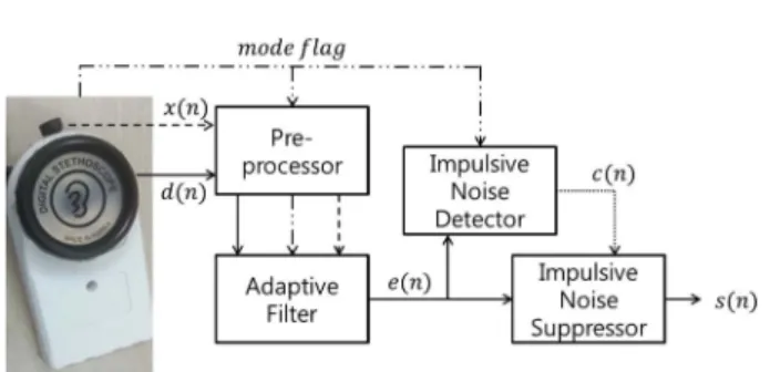 Fig. 2. Block diagram of proposed digital stethoscope system