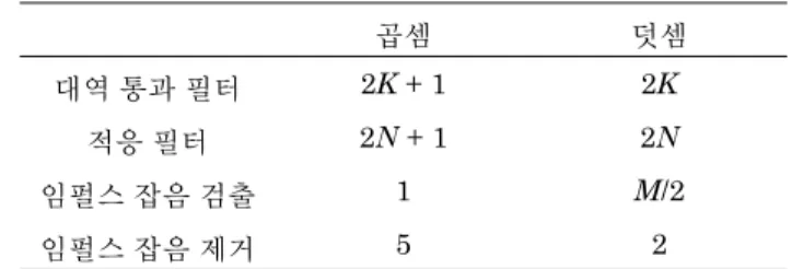 표 2. 제안 알고리즘의 단계별 연산량, K는 IIR 필터 차수, N은 적 응 필터 차수, M은 임펄스 잡음 검색 구간