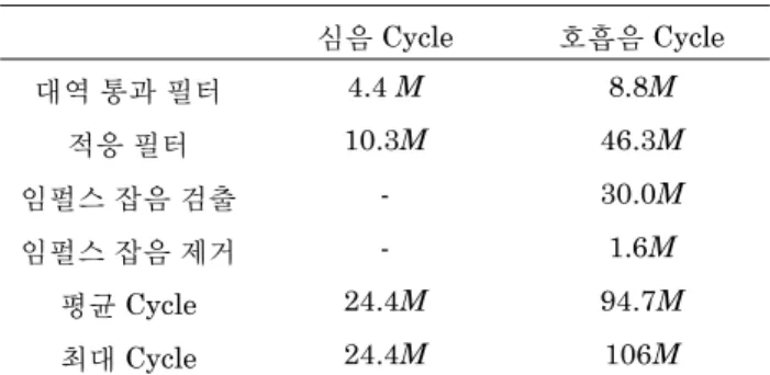 표 4. NLMS의 필터 차수 및 수렴 상수