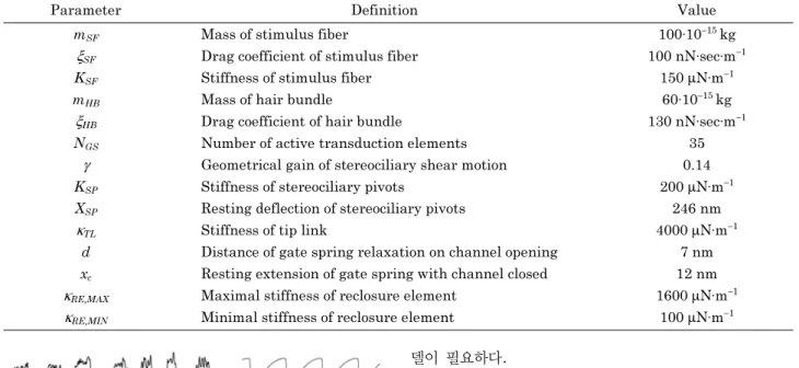 Table 1. Parameter values of the model for spontaneous hair-bundle oscillation[8]