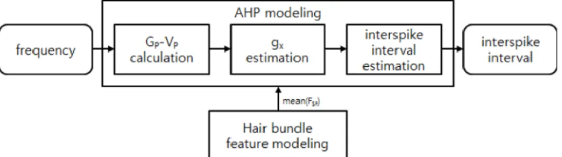 Fig 5. The block diagram of our integrated model