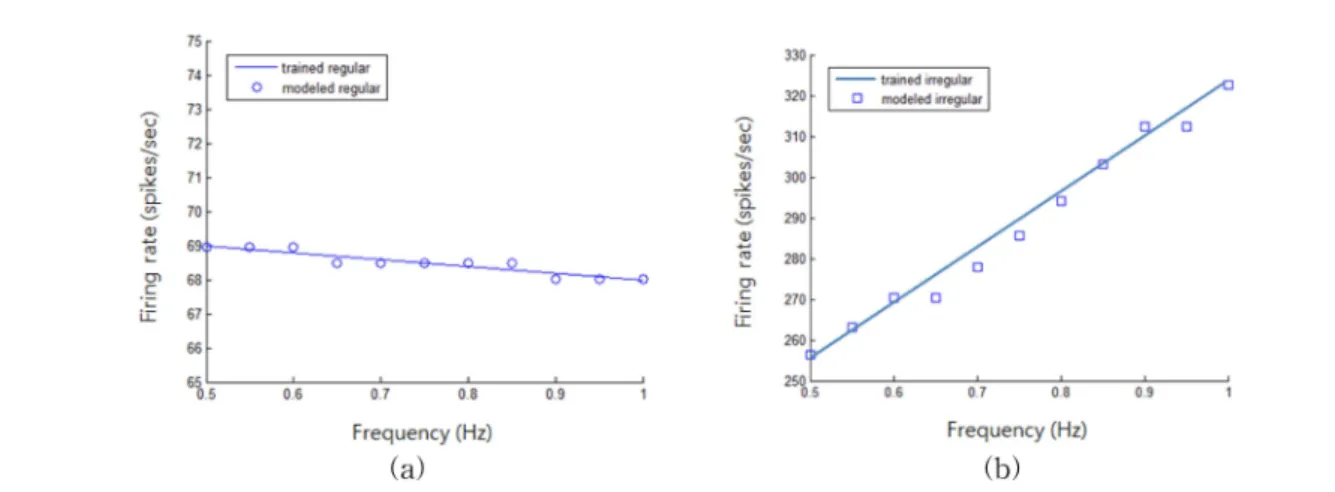 Fig 8. Frequency-firing rate graph. (a) regular discharging afferents, (b) irregular discharging afferents