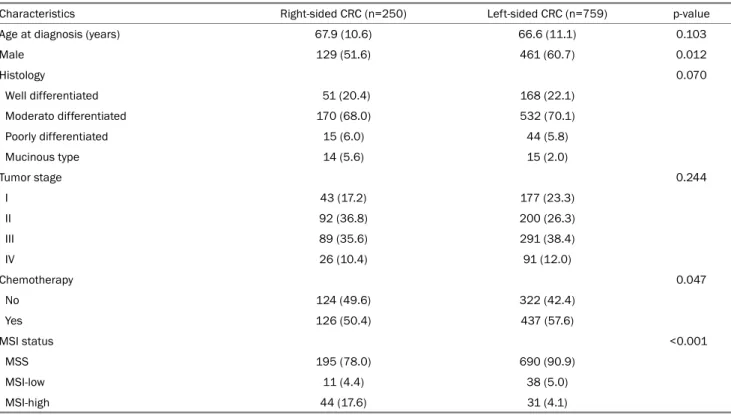 Table 1. Baseline Characteristics