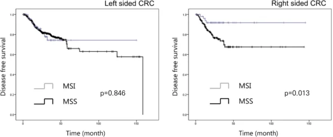 Table 2. Baseline Characteristics of Patients with Right-sided CRC  according to MSI Status