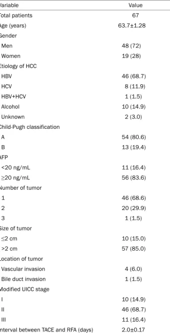 Table 1. Baseline Clinical Characteristics of Patients (n=67) Variable Value Total patients 67 Age (years) 63.7±1.28 Gender    Men 48 (72)   Women 19 (28) Etiology of HCC    HBV 46 (68.7)   HCV   8 (11.9)   HBV+HCV   1 (1.5)   Alcohol 10 (14.9)   Unknown  