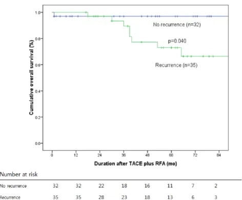 Table 3. Univariate and Multivariate Analysis of Factors Predictive of Overall Survival Univariate HR 