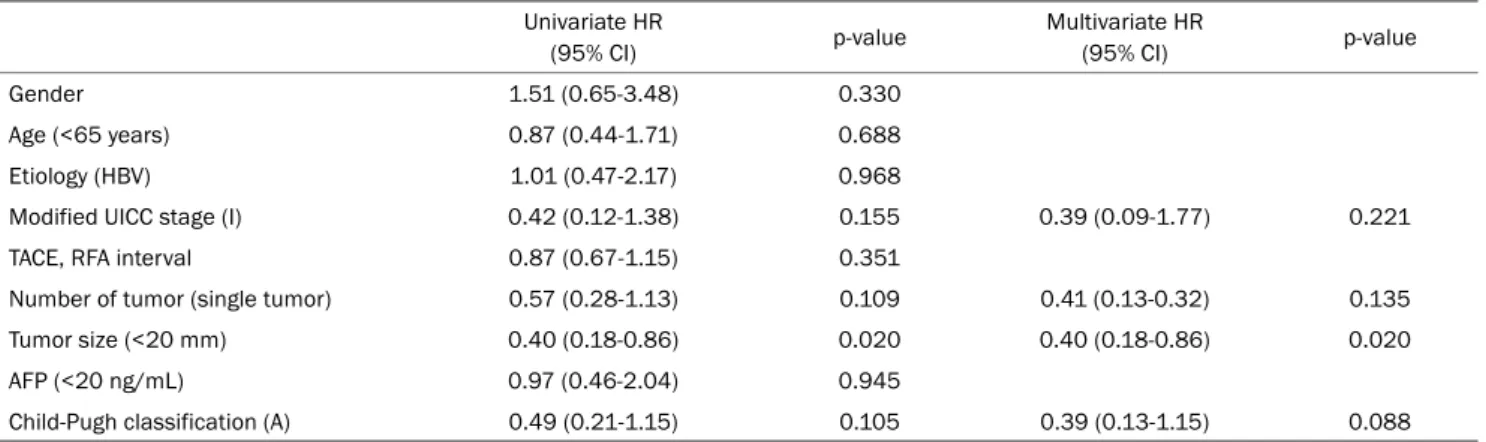 Table 4. Univariate and Multivariate Analysis of Factors Predictive of Recurrence Free Survival Univariate HR