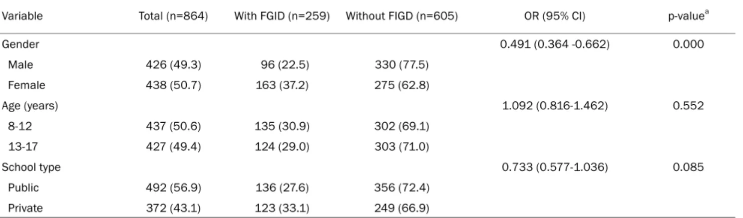 Table 1. Characteristics of the Students Analyzed