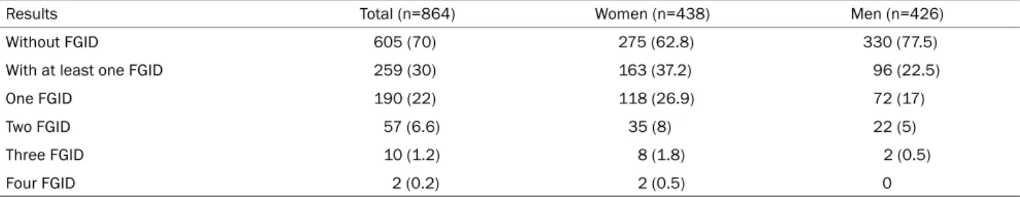 Table 3. Distribution of Specific Diagnoses in Students with 1, 2, 3 or 4 Functional Gastrointestinal Disorder One diagnoses    (n=190) Two diagnoses(n=57) Three diagnoses(n=10) Four diagnose(n=2)