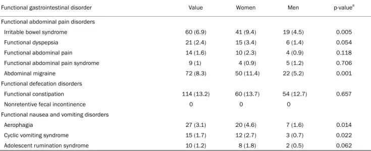 Table 4. Distribution of the Functional Gastrointestinal Disorder (One or More) in the Population that Answered the Rome III Questionnaire (n=864)