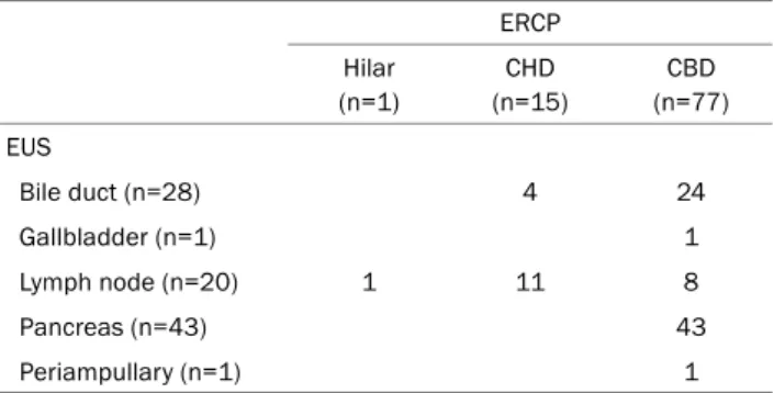 Table 2. Site of Specimen Acquisition by Procedure Type  ERCP Hilar  (n=1) CHD  (n=15) CBD  (n=77) EUS   Bile duct (n=28) 4 24   Gallbladder (n=1) 1   Lymph node (n=20) 1 11 8   Pancreas (n=43) 43   Periampullary (n=1) 1