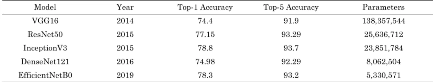 Table 1. Results of all CNN models using ImageNet