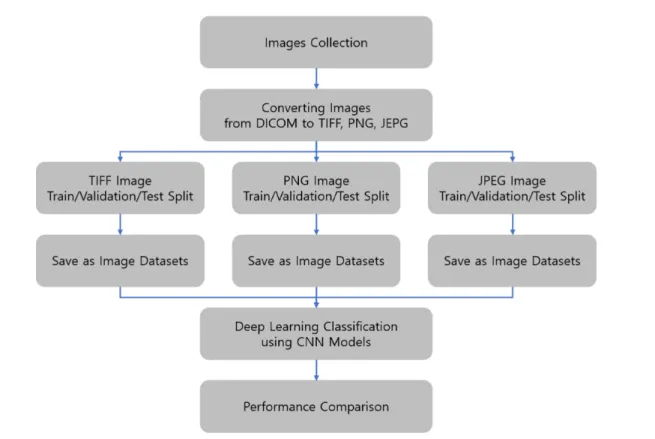 Fig. 2. Deep Learning TIFF, PNG, JPEG image Classification Flow chart