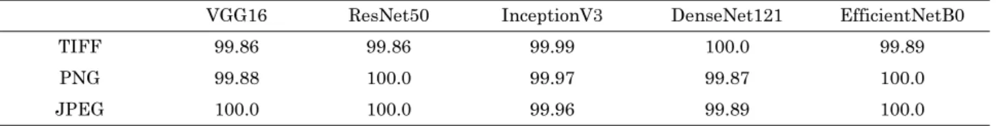 Table 3. Classification accuracy (%) of five CNN models using TIFF, PNG, JPEG data