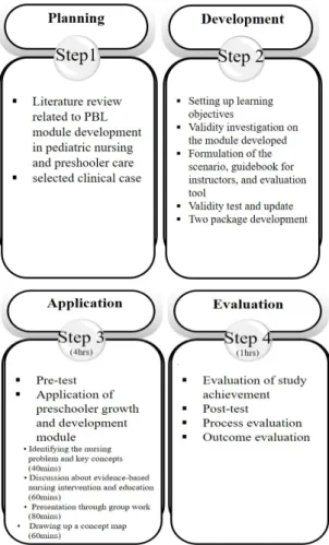 Fig. 1. Development process of a PBL module