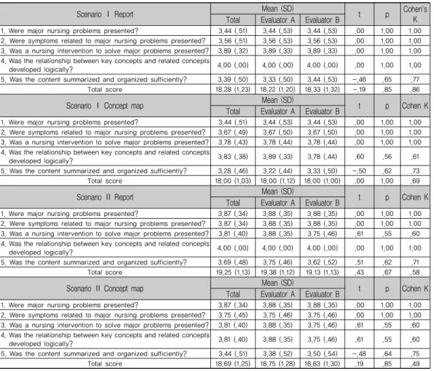 Table 2. Group Activity Evaluation after Problem-based Learning (N=70)Scenario  II,  the  report  was  scored  an  average  of 