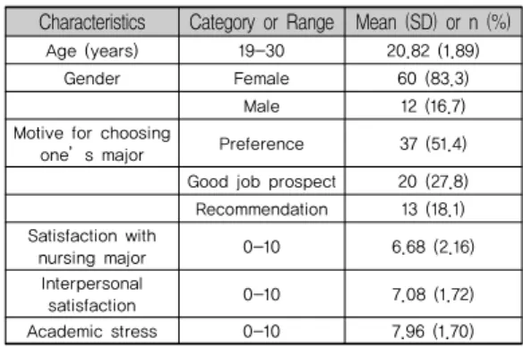 Table 3. General Demographic Characteristics in  Nursing Students                (N=70)
