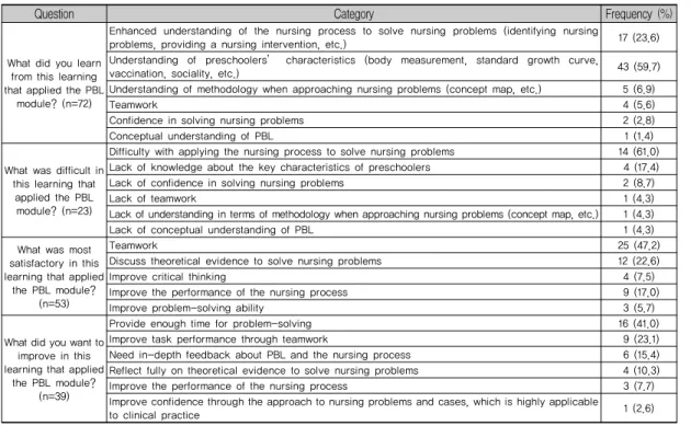 Table 4. Comparison of Changes in Metacognition,  Team Efficacy, and Learning Satisfaction  before and after PBL module      (N=70)