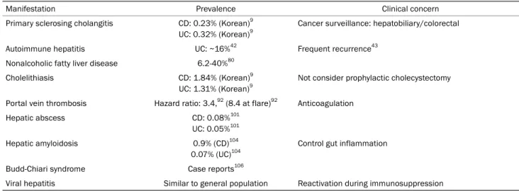 Table 1. Hepatobiliary Manifestation in Patients with Inflammatory Bowel Disease