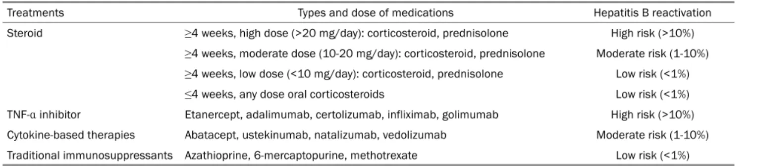 Table 2. Risk of HBV Reactivation according to the Types and Dose of Medication