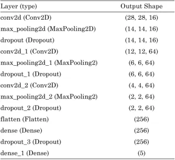 Table 2. Accuracy of gesture predictions of 5 hand gestures cognition using the local transform Euler angles 　Angle