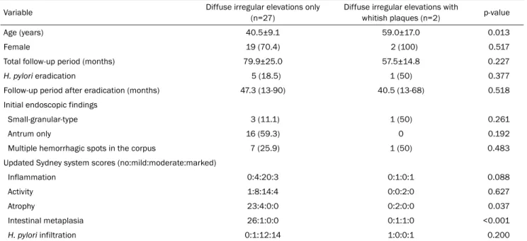 Table 3. Differences among 29 Patients Showing Diffuse Irregular Elevations after Nodule Regression