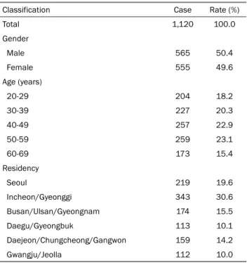 Table 1. Baseline Characteristics of the Study Subjects