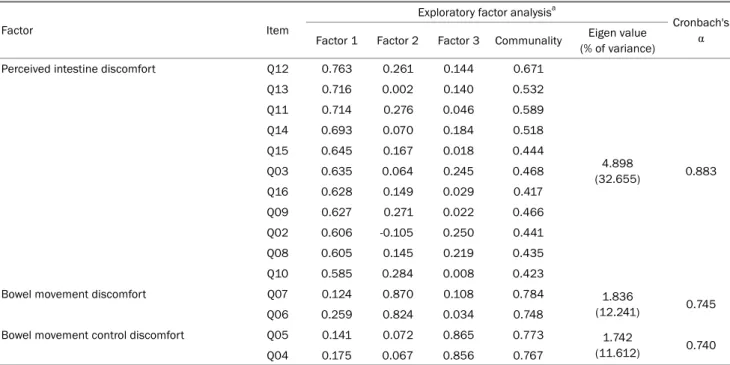 Table 2. Exploratory Factor Analysis Results