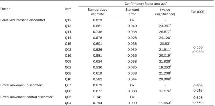 Table 3.  Confirmatory Factor Analysis Results