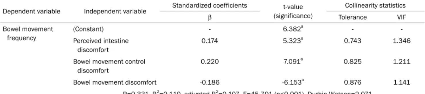 Table 5. Multiple Regression Analysis Results of Koreans Gut Quotient Measurement Scales Factors and Bowel Movement Frequency