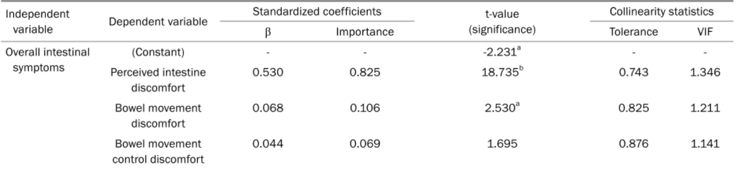 Table 7. Multiple Regression Analysis Results of ’Koreans Gut Quotient Measurement Scales’ Factors and Overall Intestinal Symptoms Independent 