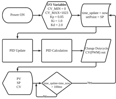 Fig. 2. MFC algorithm and operation diagram(CV: Control Variable)