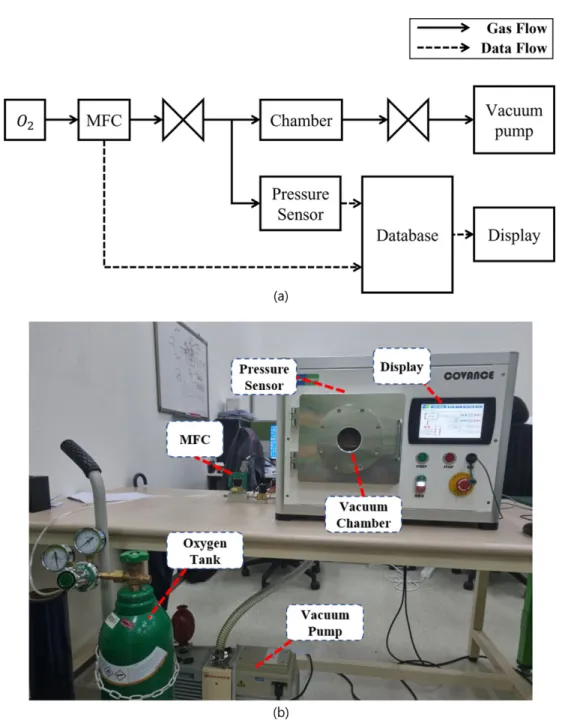 Fig. 3. (a) Design and (b) experimental setup to assess MFC performance.