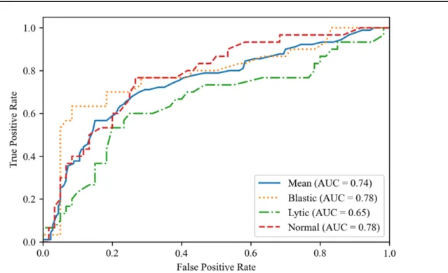 Fig. 4. The results of ROC analysis that obtained via RF classifier and SBS feature selection for spinal metastases classification