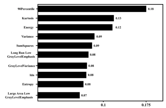 Fig. 5. The feature importance analysis of RF classifier using sequential backward selection approach