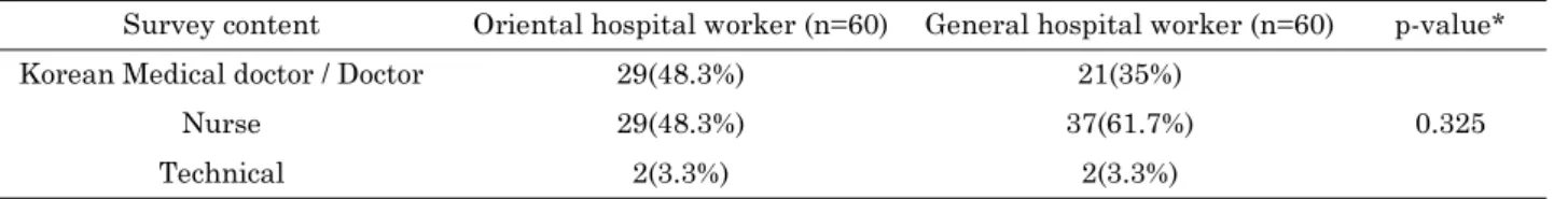 Table 2. Basics_Audience Working life