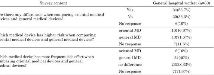 Table 8. Survey on the perception of the definition of oriental medical devices among occupations