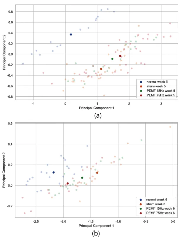 Fig. 6. PCA of progress of AD using week 5 and week 6 data, (a) week 5 data, (b) week 6 data